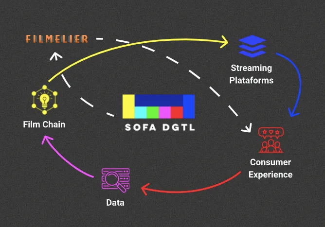 O Filmelier como parte do flywheel da Sofa Digital (crédito: Sofa Digital)